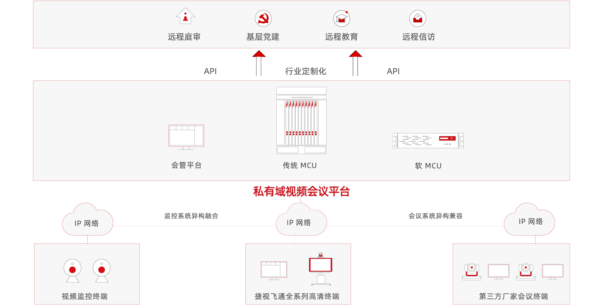 政務(wù)視頻會(huì)議私有域解決方案