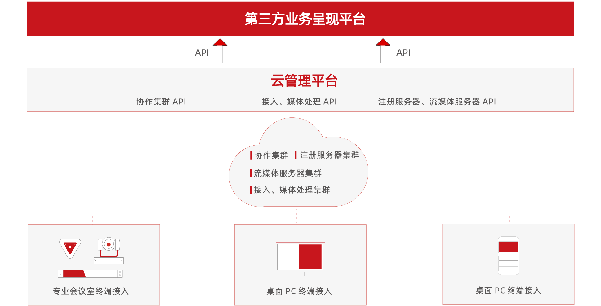 政務(wù)云視頻會(huì)議解決方案